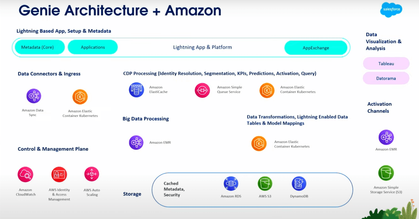 Salesforce Genie architecture