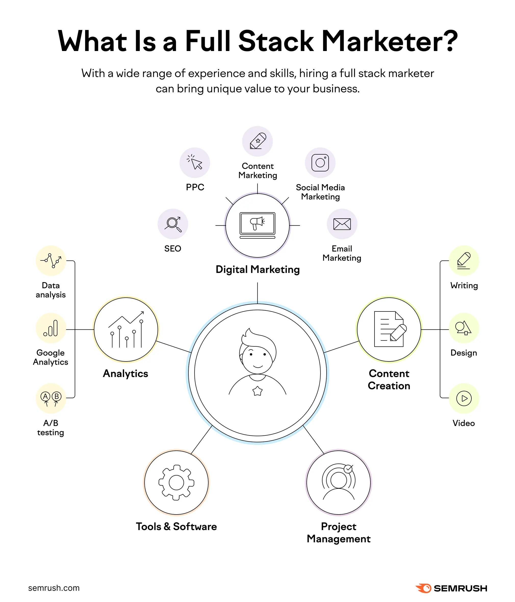 Full Stack Marketer Diagram