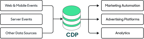 Customer Data Platform Architecture