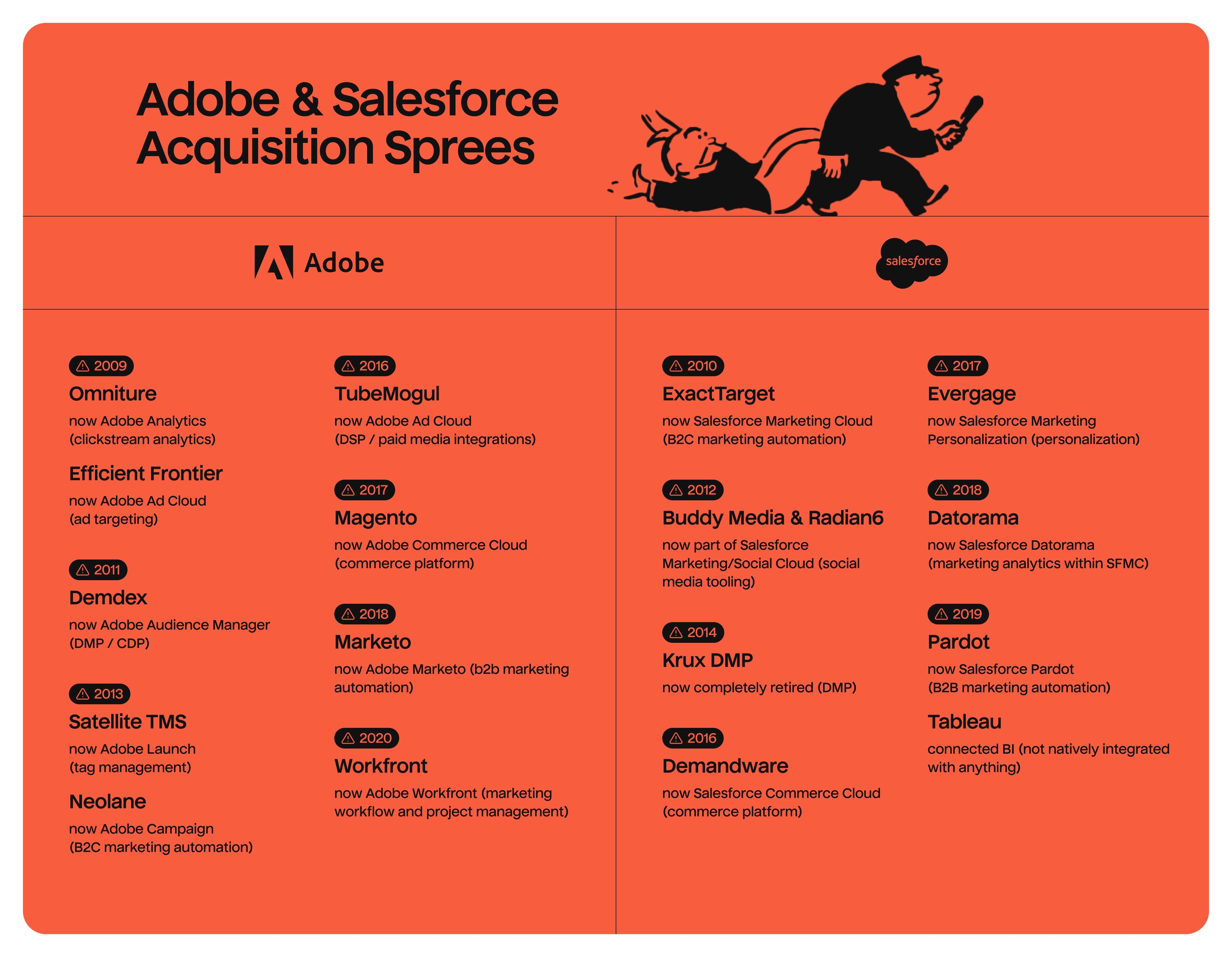 Salesforce and Adobe Acquisition Spree