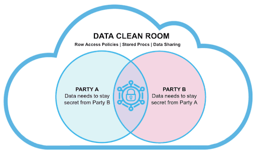 image of Snowflake data clean room