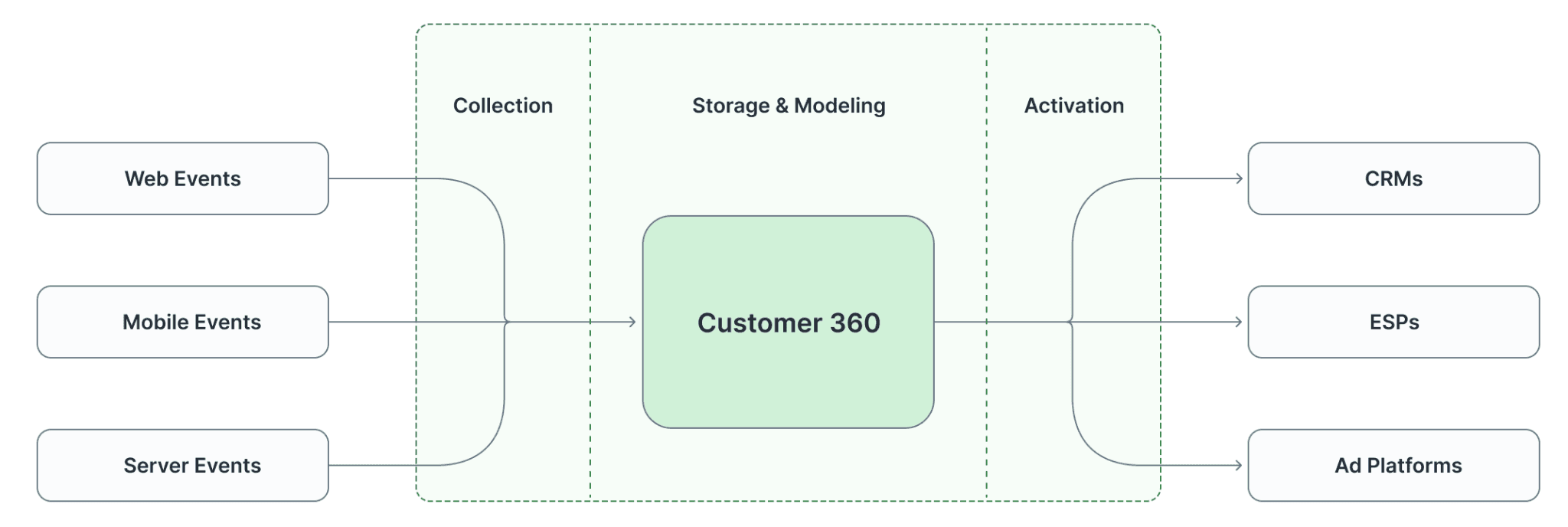 The Components of a CDP