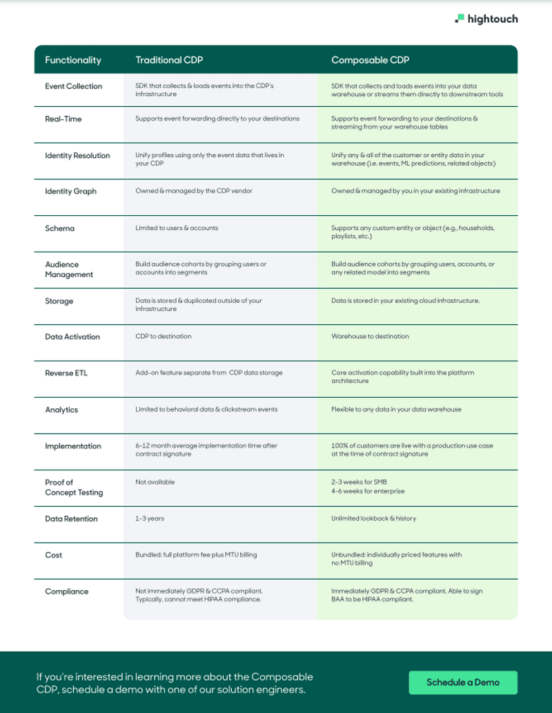 Traditional CDP vs. Composable CDP (Comparison Guide).