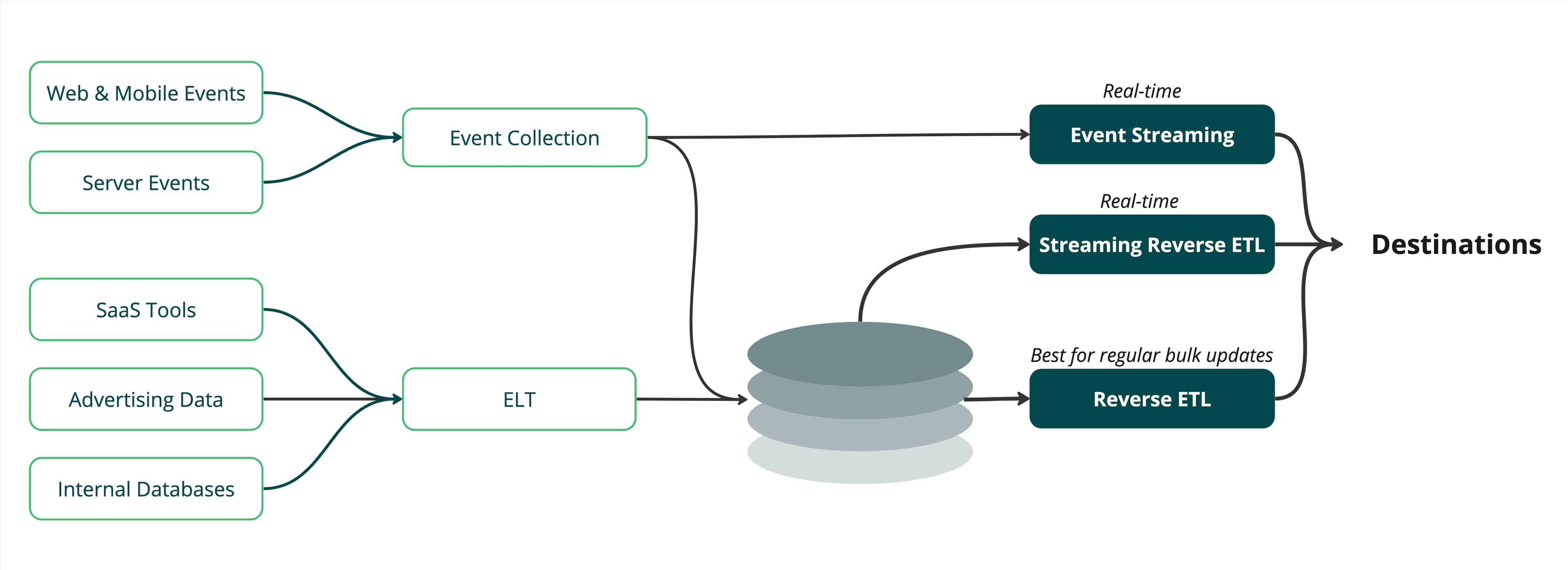 Streaming Reverse ETL Architecture