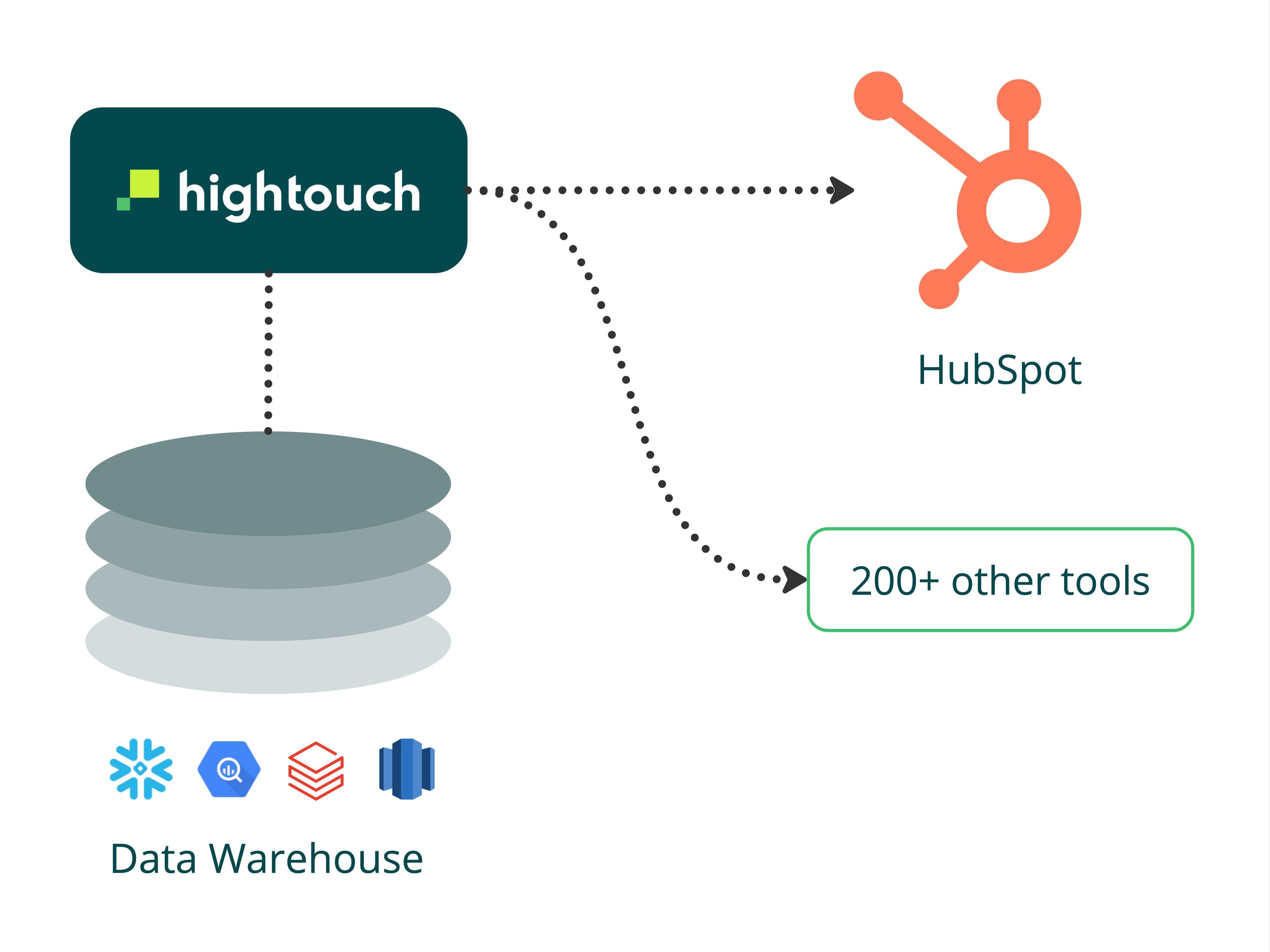 Hightouch powers HubSpot with data from the warehouse