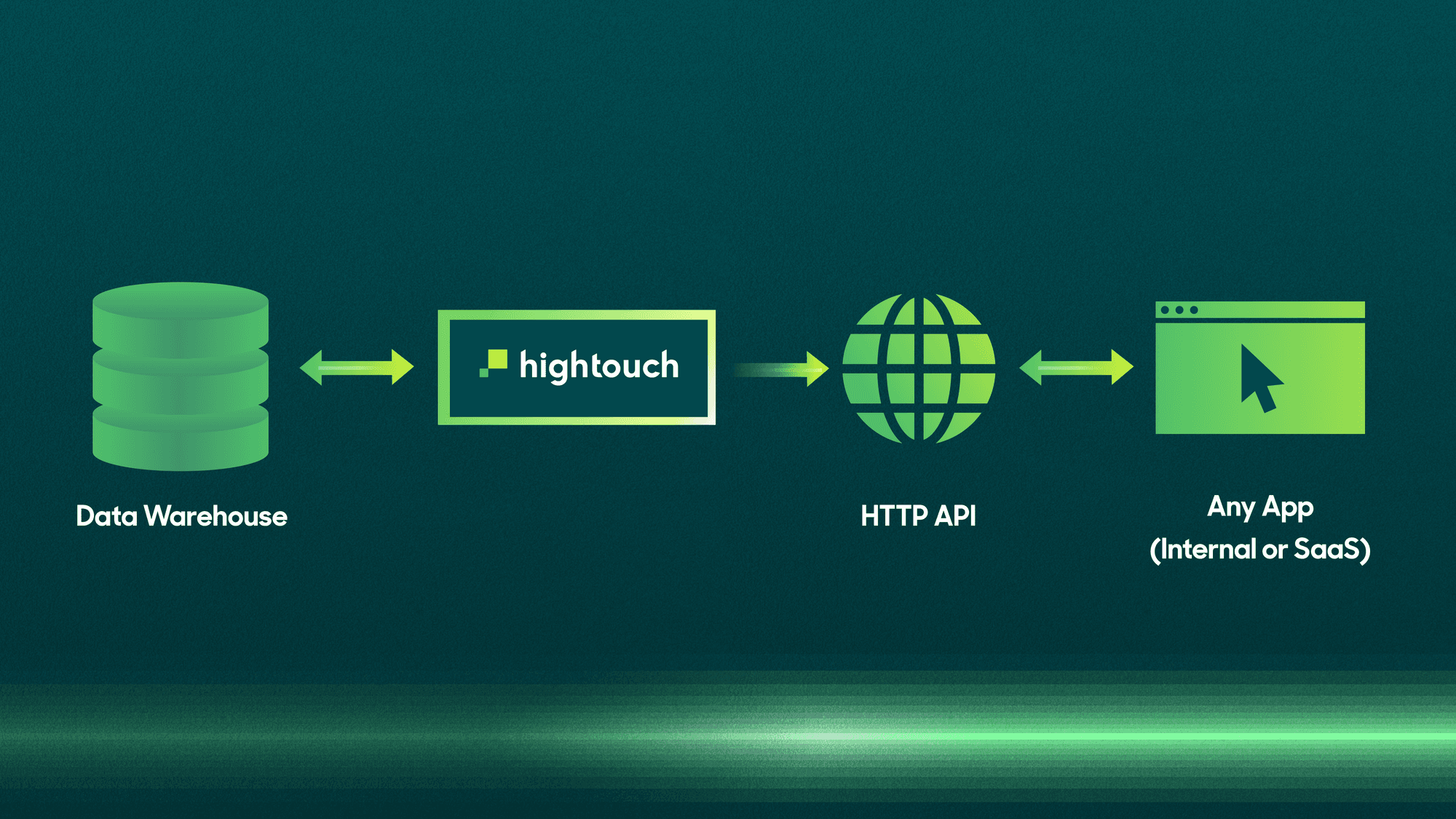 Diagram of how data flows from the warehouse to any app in real-time with the Hightouch Personalization API.