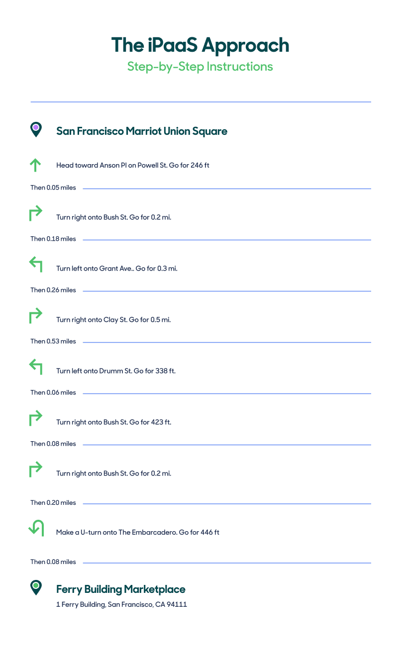 Complicated step-by-step instructions