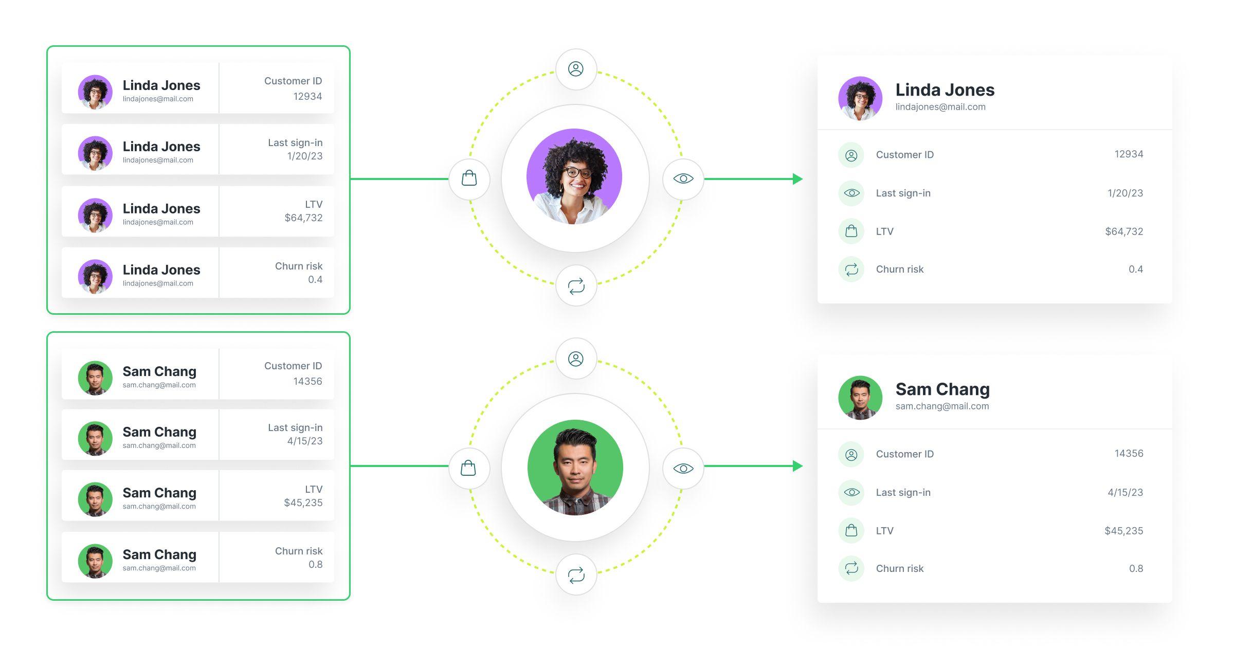 Process for Identity Resolution