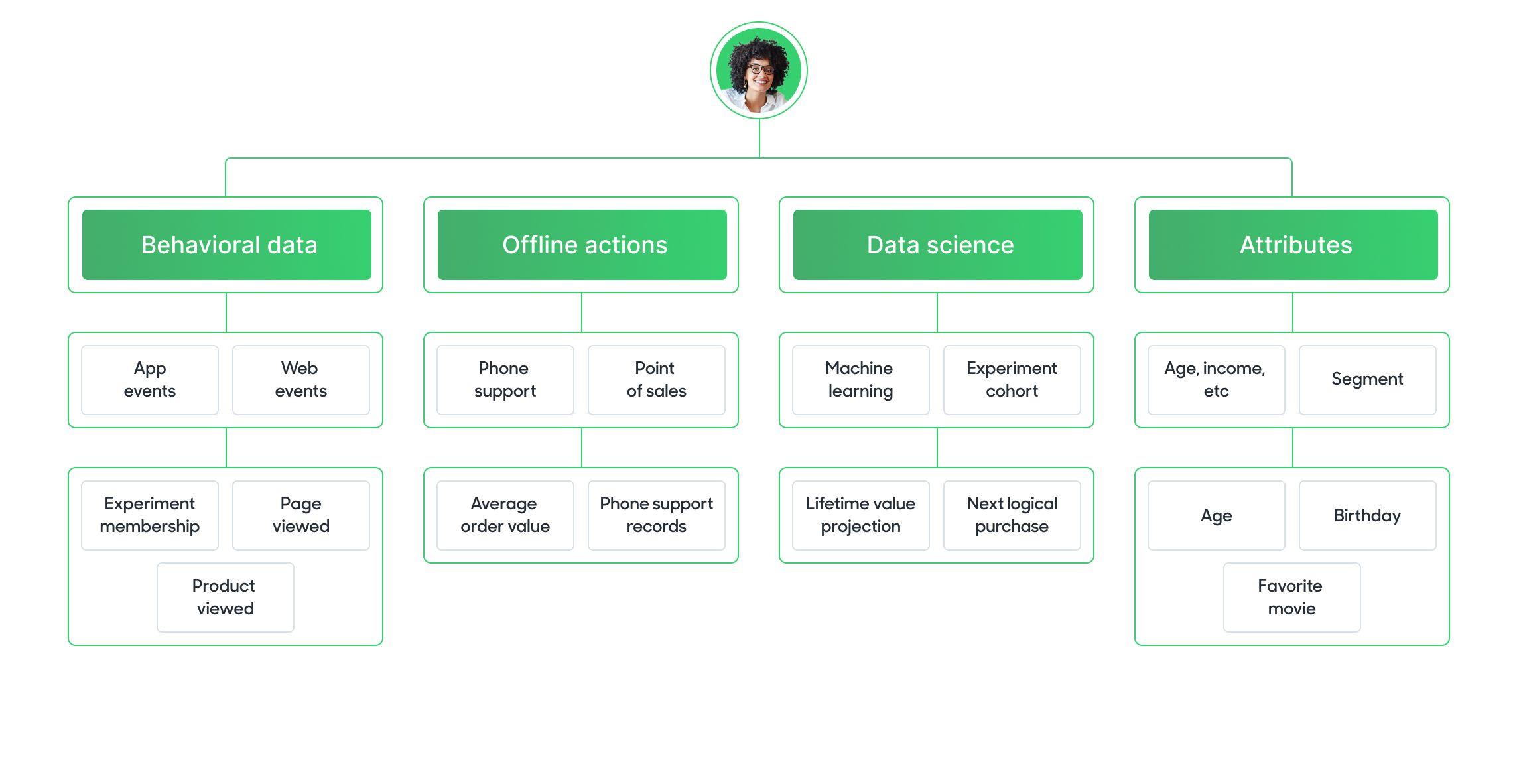 How a Composable CDP Understands Customer Data