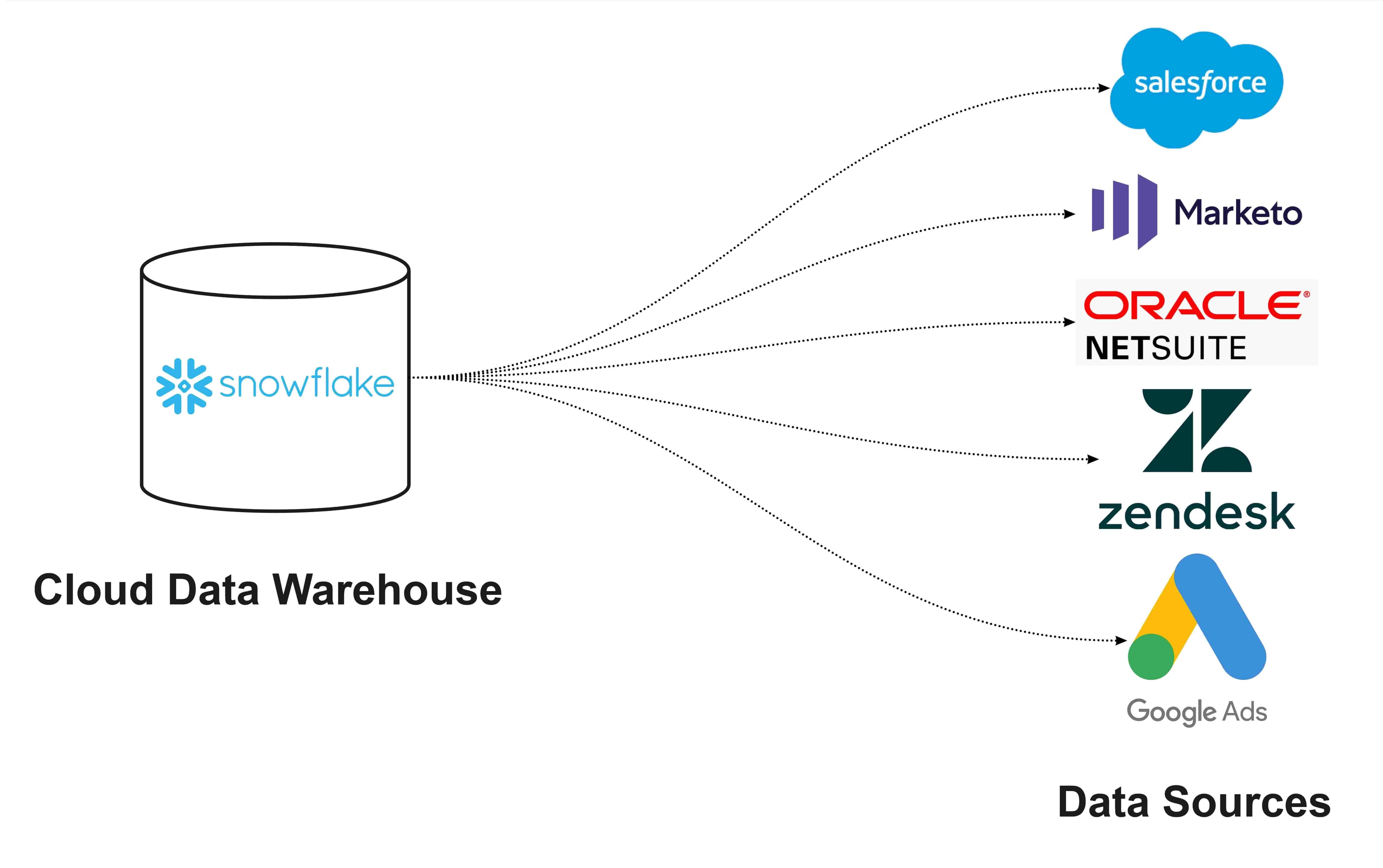 Reverse ETL Pipeline example