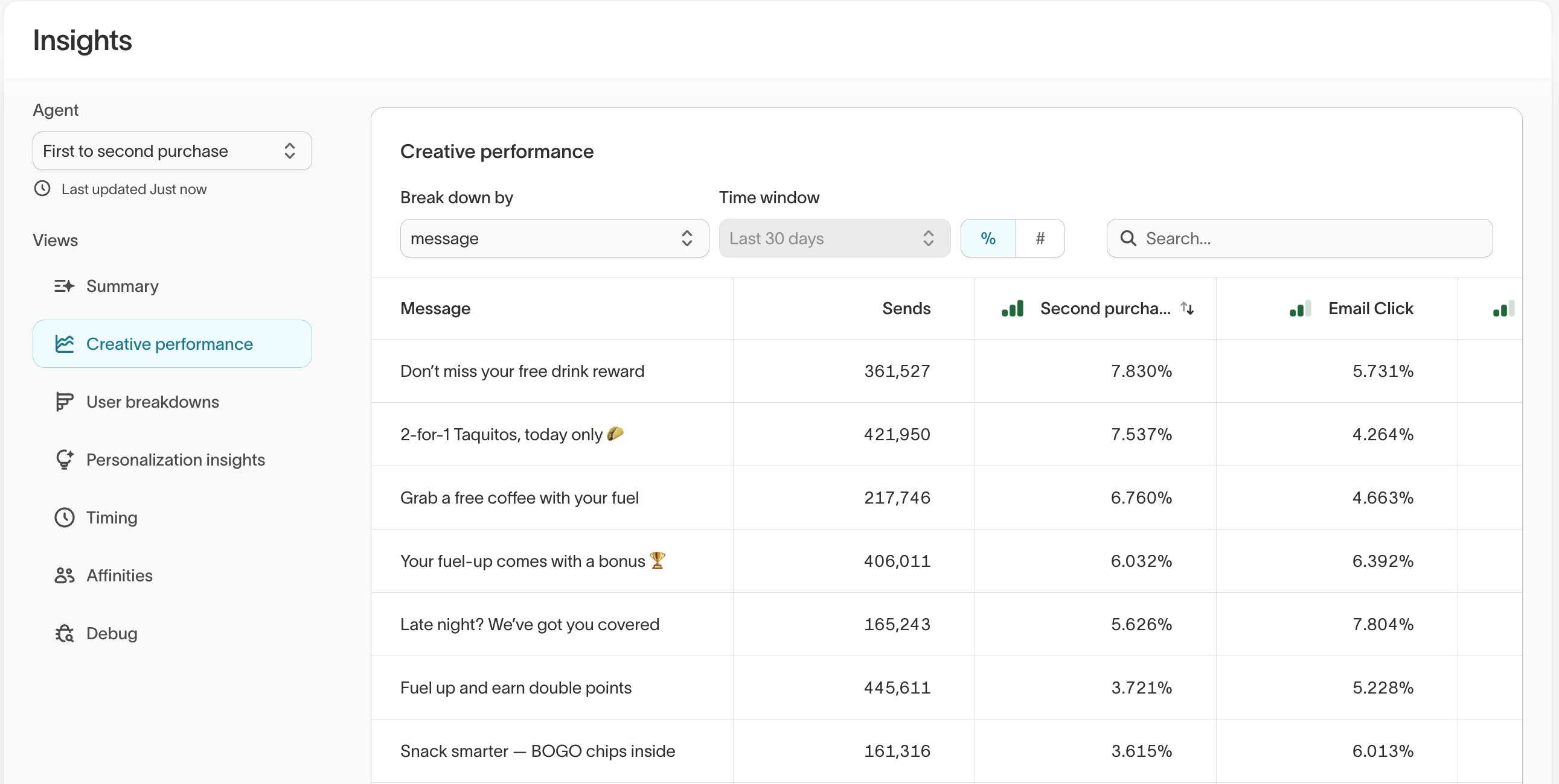 Creative performance table comparing message performance