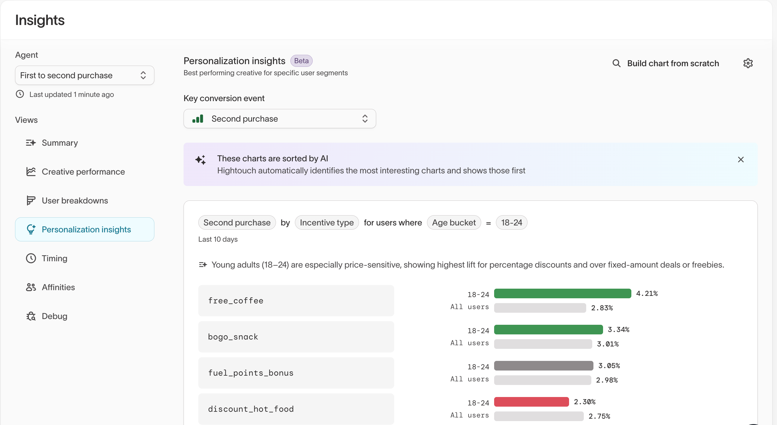 Personalization insights view showing incentive performance by segment