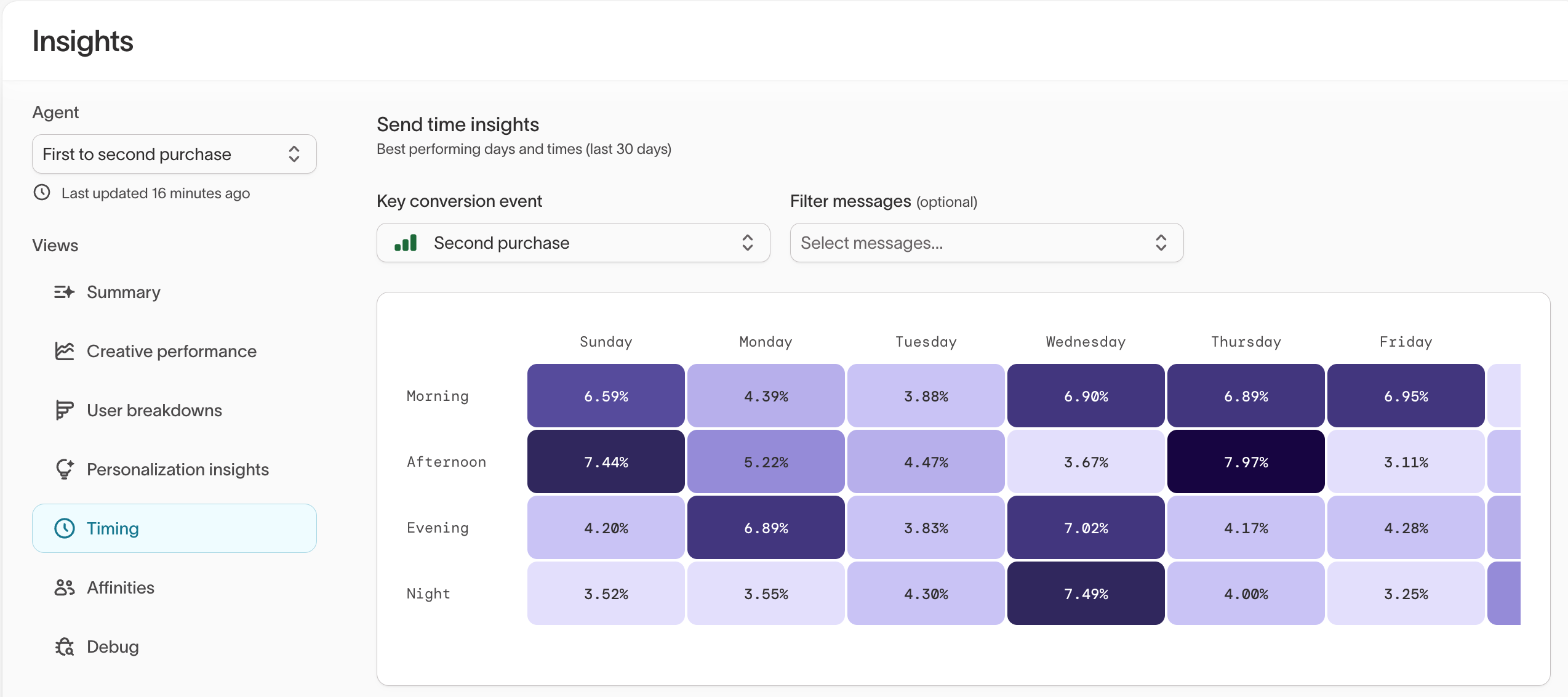 Timing heatmap showing conversion rate by day and time