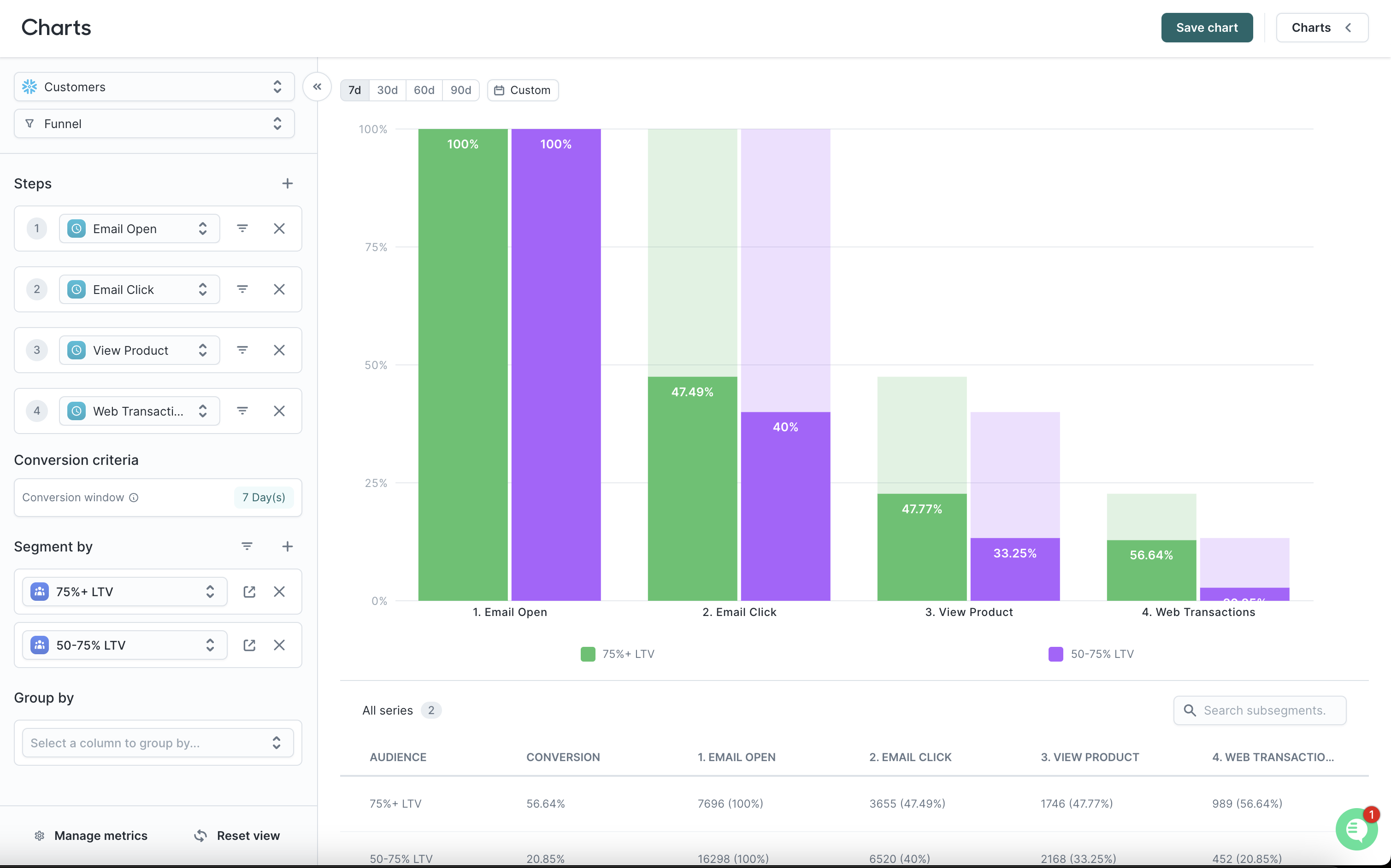 Analytics funnels