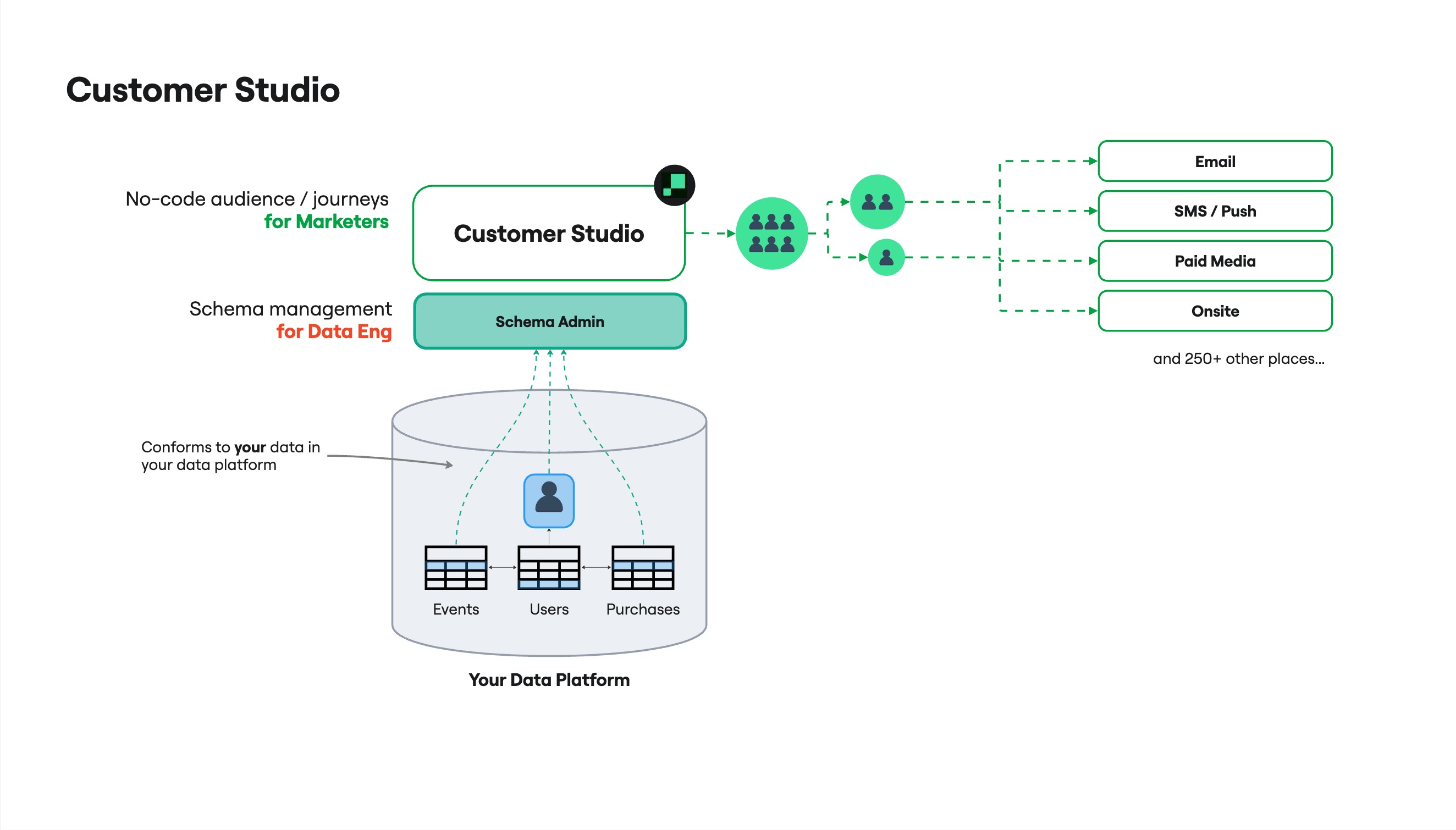 Customer studio overview