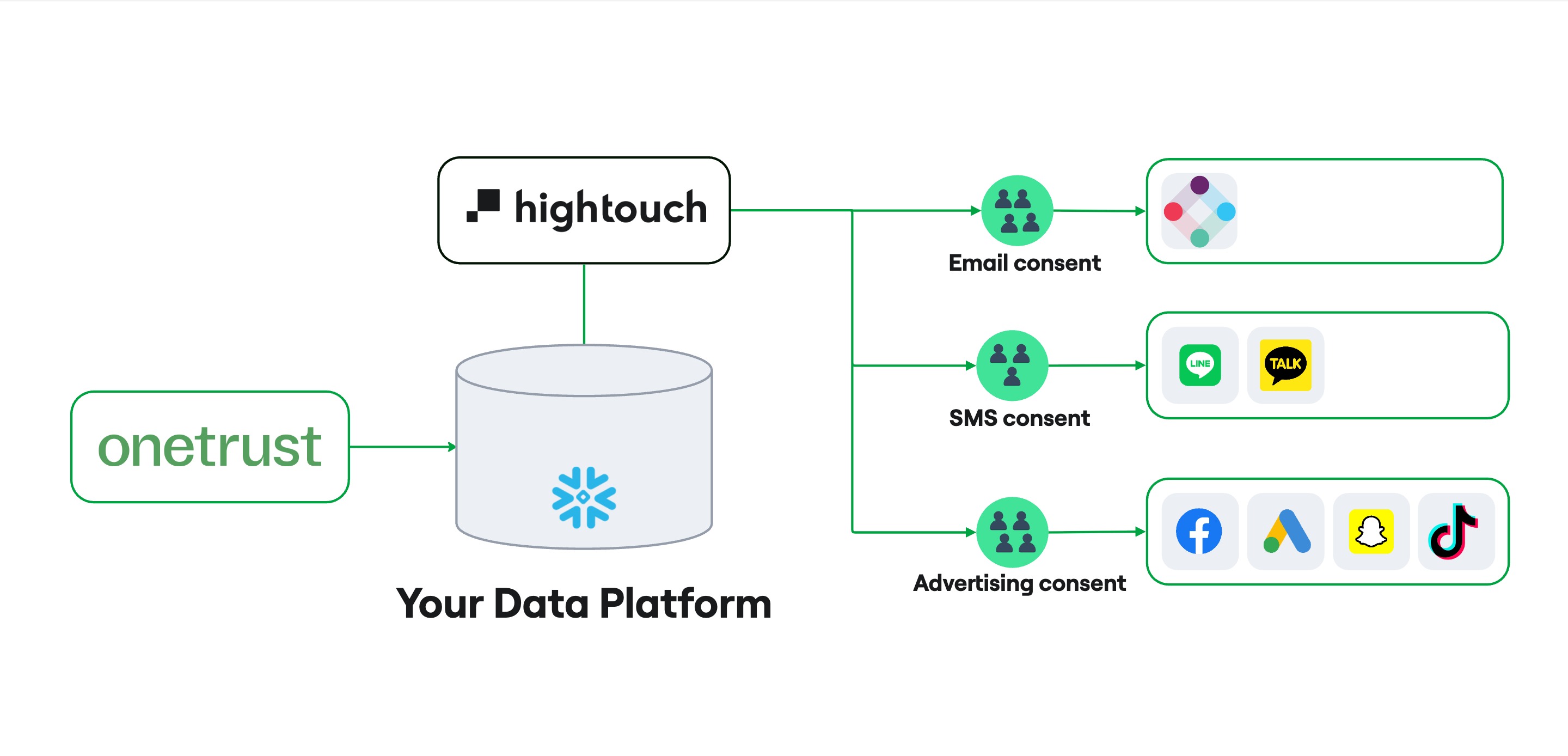 Onetrust